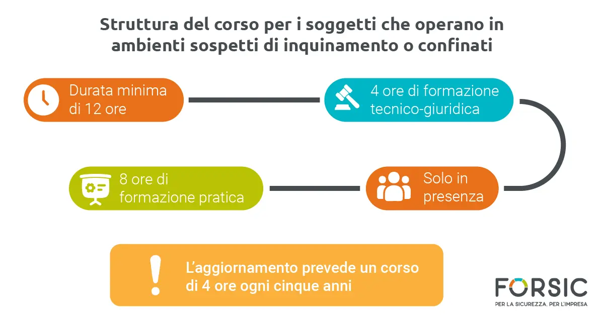 Accordo Stato Regioni 2025: ambienti sospetti di inquinamento o confinati - Forsic